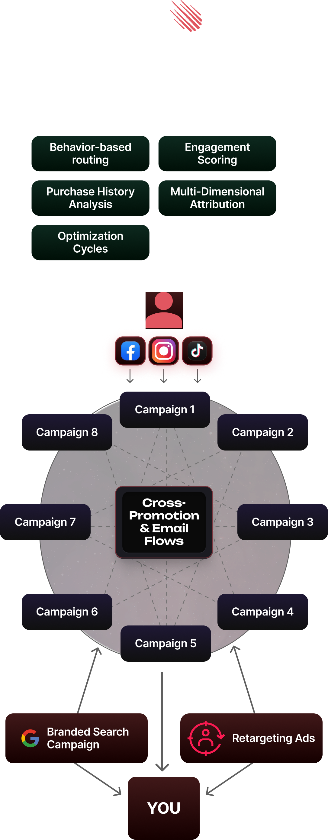 Moonshot Marketing Ecosystem
