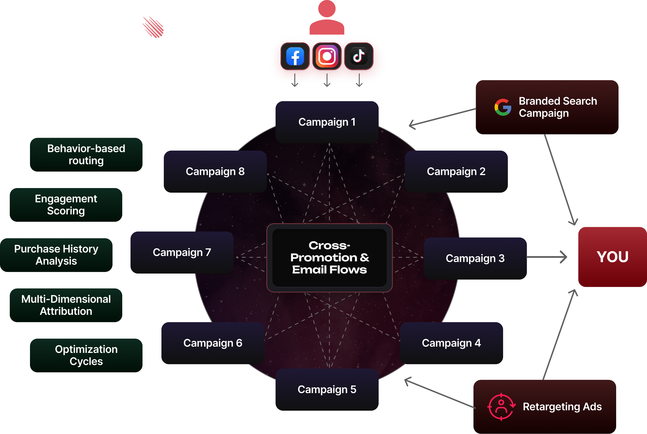 Moonshot Marketing Ecosystem